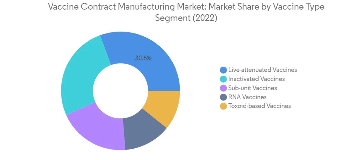 Market Analysis of Vaccine Contract Manufacturing Market: Chart for By Vaccine Type